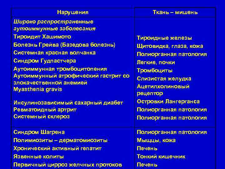 Нарушения Широко распространенные аутоиммунные заболевания Тироидит Хашимото Болезнь Грейва (Базедова болезнь) Системная красная волчанка