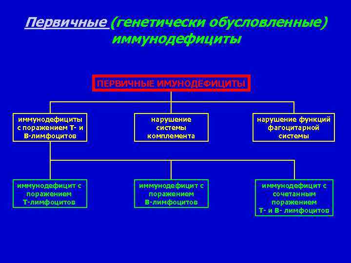 Первичные (генетически обусловленные) иммунодефициты ПЕРВИЧНЫЕ ИМУНОДЕФИЦИТЫ иммунодефициты с поражением Т- и В-лимфоцитов нарушение системы
