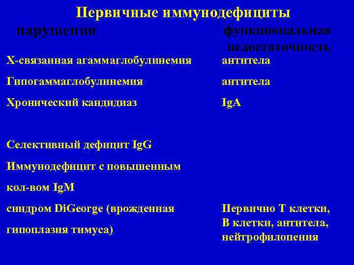 Первичные иммунодефициты функциональная нарушения недостаточность Х-связанная агаммаглобулинемия антитела Гипогаммаглобулинемия антитела Хронический кандидиаз Ig. A