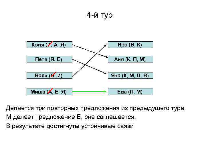 4 -й тур Коля (И, А, Я) Ира (В, К) Петя (Я, Е) Аня