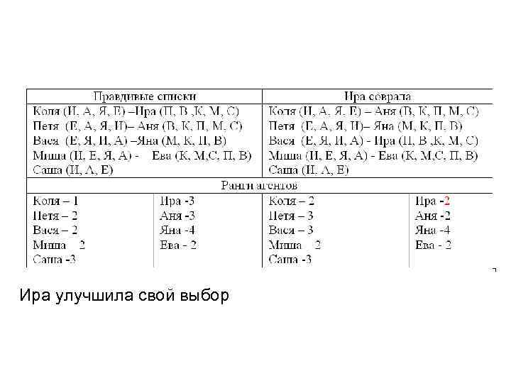 Ира улучшила свой выбор 