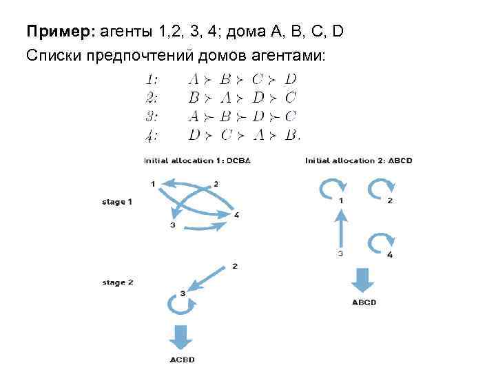 Пример: агенты 1, 2, 3, 4; дома A, B, C, D Списки предпочтений домов