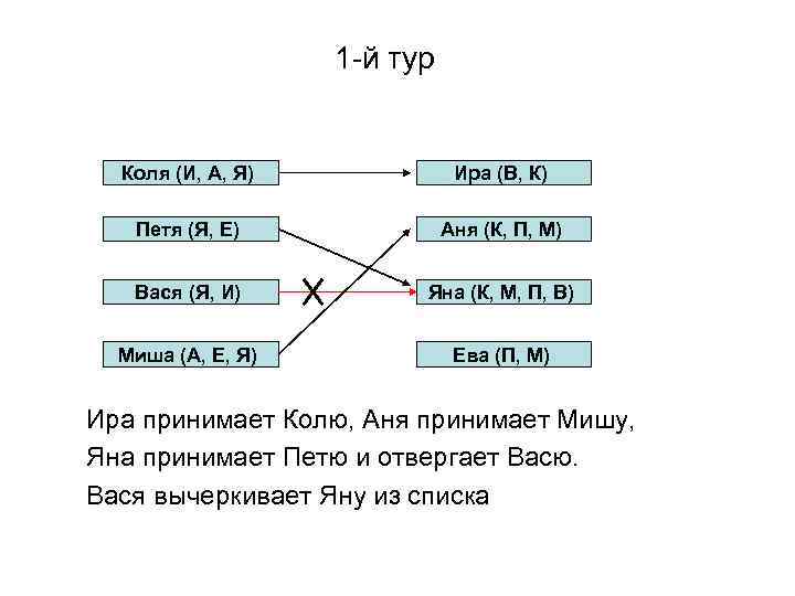 1 -й тур Коля (И, А, Я) Ира (В, К) Петя (Я, Е) Аня