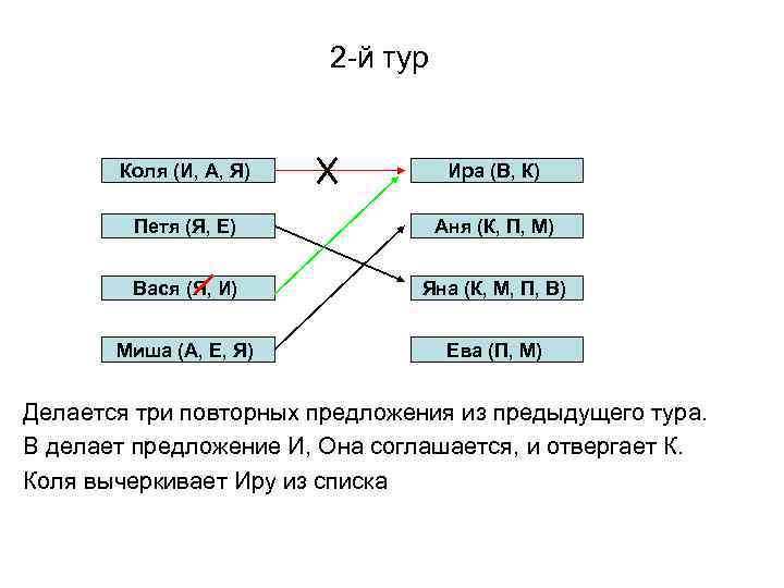2 -й тур Коля (И, А, Я) Ира (В, К) Петя (Я, Е) Аня
