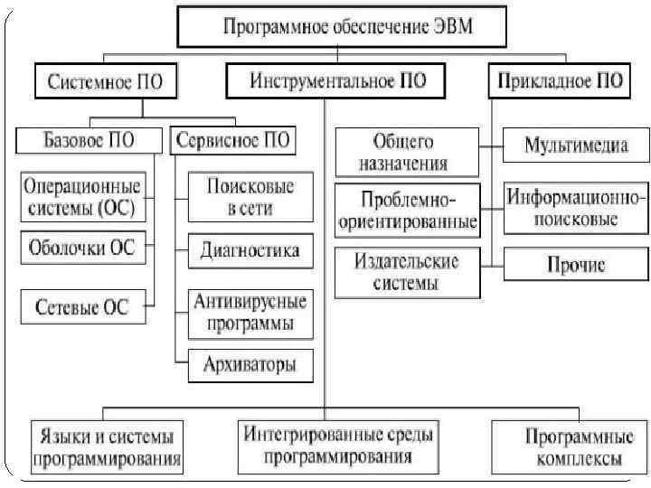 Программное обеспечение схема. Программное обеспечение ЭВМ Назначение классификация. Структурная схема программного обеспечения ПК. Классификация программных продуктов Информатика. Программное обеспечение ЭВМ таблица с примерами.