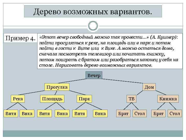Дерево возможных вариантов. Пример 4. «Этот вечер свободный можно так провести…» (А. Кушнер): пойти