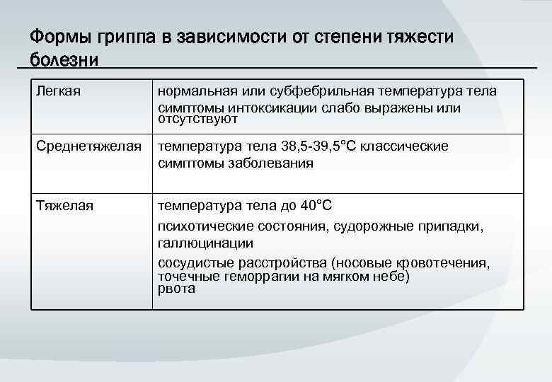 Формы гриппа в зависимости от степени тяжести болезни Легкая нормальная или субфебрильная температура тела