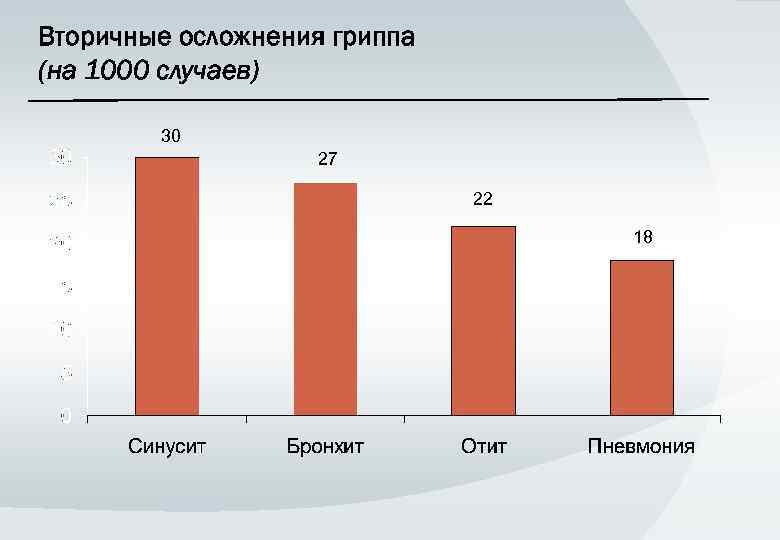 Вторичные осложнения гриппа (на 1000 случаев) 30 27 22 18 
