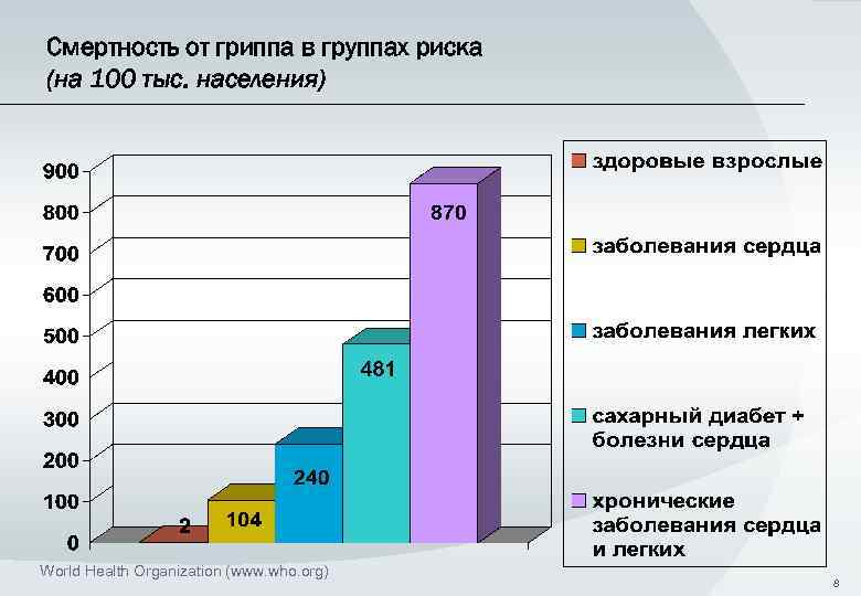 Смертность от гриппа в группах риска (на 100 тыс. населения) World Health Organization (www.