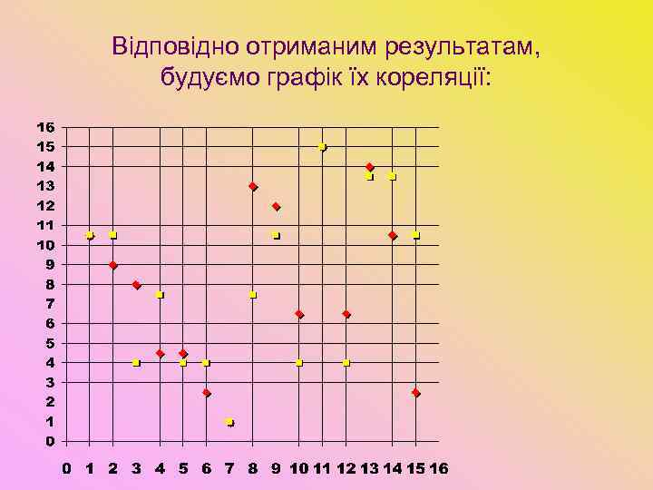Відповідно отриманим результатам, будуємо графік їх кореляції: 