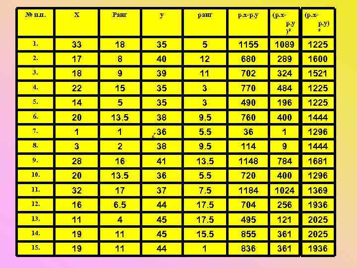 № п. п. X Ранг y ранг р. x-р. y (р. x- р. y)