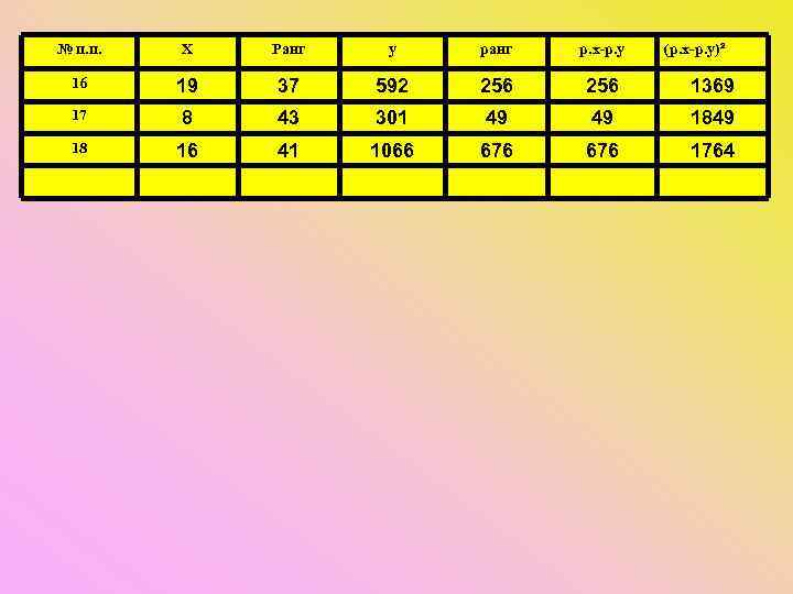 № п. п. X Ранг y ранг р. x-р. y (р. x-р. y)² 16