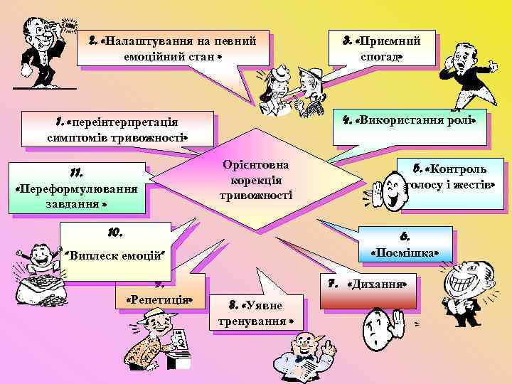  2. «Налаштування на певний 3. «Приємний емоційний стан » спогад» 1. «переінтерпретація 4.