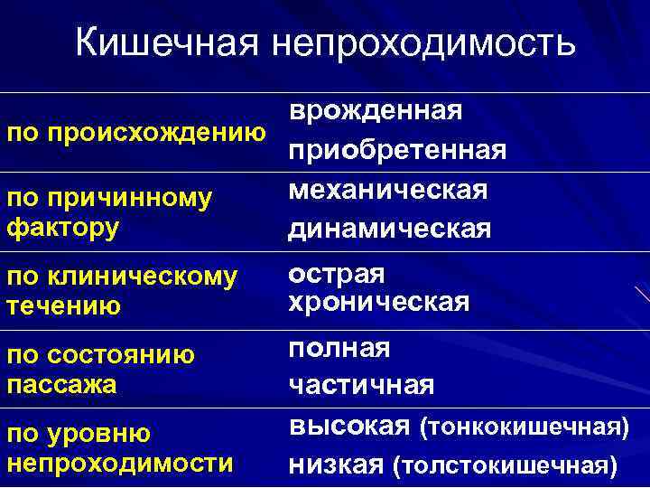 Кишечная непроходимость врожденная по происхождению приобретенная механическая по причинному фактору динамическая по клиническому течению