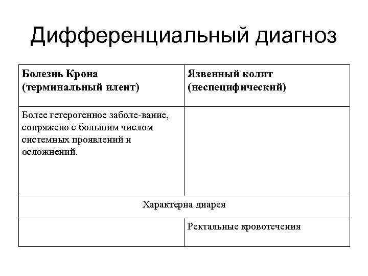 Дифференциальный диагноз Болезнь Крона (терминальный илеит) Язвенный колит (неспецифический) Более гетерогенное заболе-вание, сопряжено с