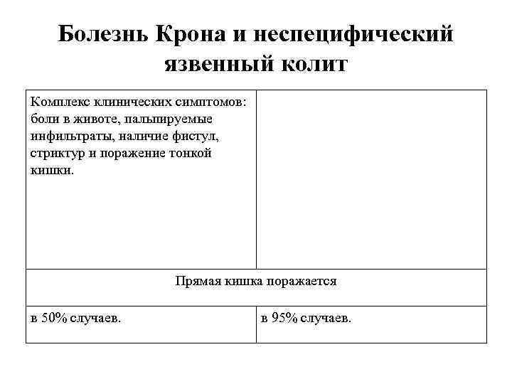 Болезнь Крона и неспецифический язвенный колит Комплекс клинических симптомов: боли в животе, пальпируемые инфильтраты,