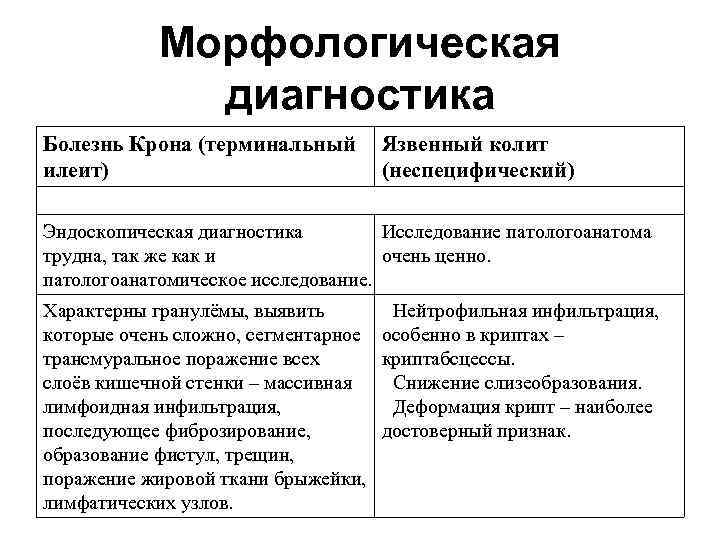 Морфологическая диагностика Болезнь Крона (терминальный илеит) Язвенный колит (неспецифический) Эндоскопическая диагностика Исследование патологоанатома трудна,