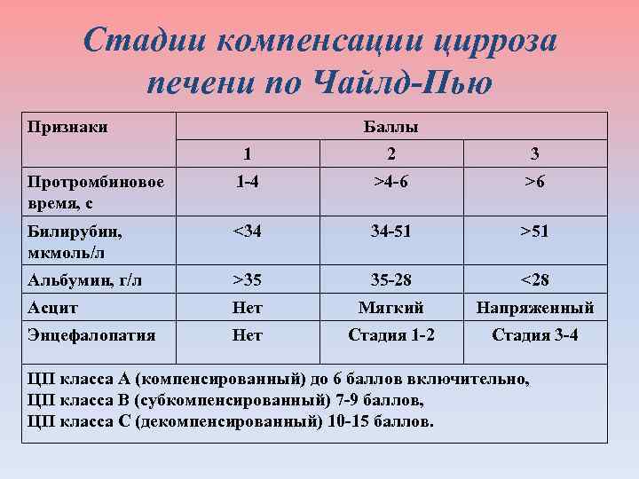  Стадии компенсации цирроза печени по Чайлд-Пью Признаки Баллы 1 2 3 Протромбиновое 1