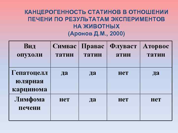  КАНЦЕРОГЕННОСТЬ СТАТИНОВ В ОТНОШЕНИИ ПЕЧЕНИ ПО РЕЗУЛЬТАТАМ ЭКСПЕРИМЕНТОВ НА ЖИВОТНЫХ (Аронов Д. М.