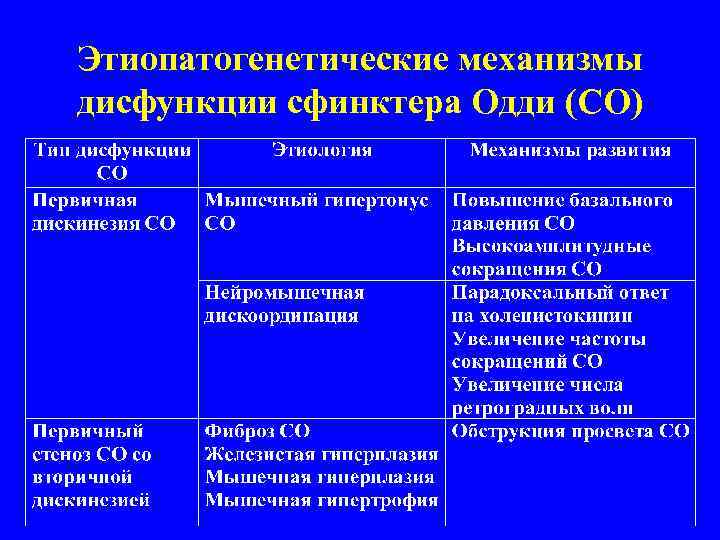 Этиопатогенетические механизмы дисфункции сфинктера Одди (СО) 