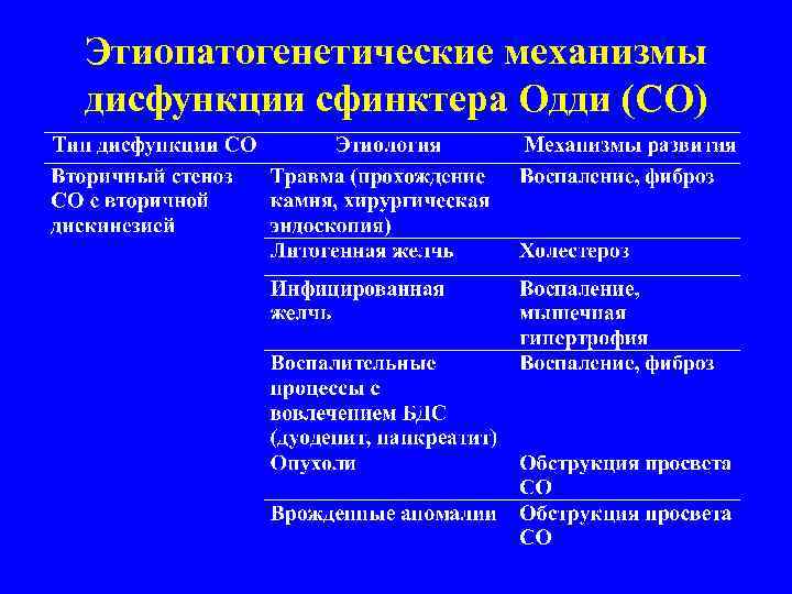Этиопатогенетические механизмы дисфункции сфинктера Одди (СО) 