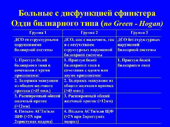 Больные с дисфункцией сфинктера Одди билиарного типа (по Green - Hogan) 