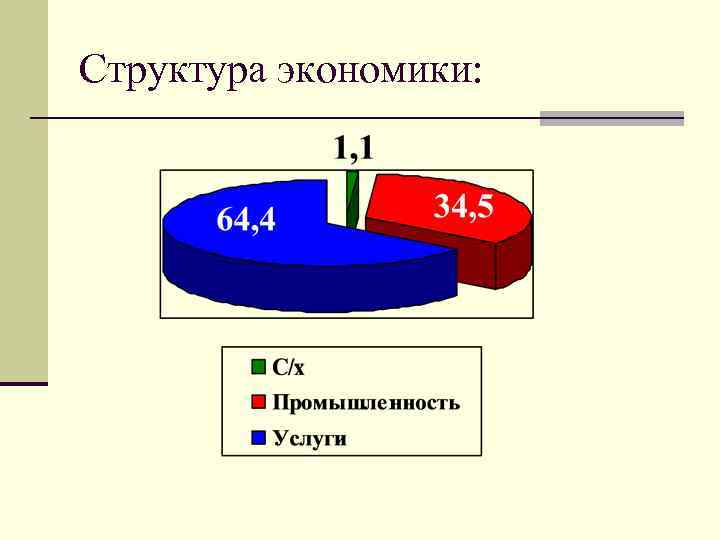 Структура экономики: 