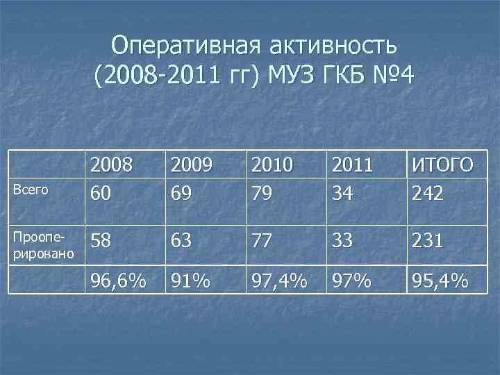 Оперативная активность (2008 -2011 гг) МУЗ ГКБ № 4 Всего Прооперировано 2008 60 2009