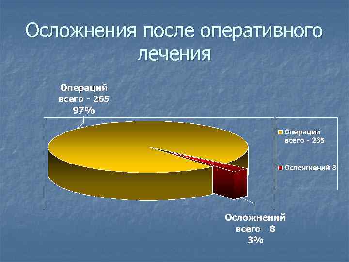Осложнения после оперативного лечения 