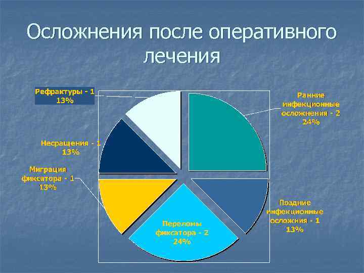 Осложнения после оперативного лечения 