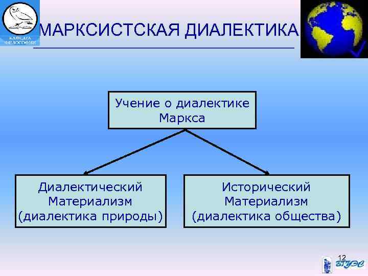 МАРКСИСТСКАЯ ДИАЛЕКТИКА Учение о диалектике Маркса Диалектический Материализм (диалектика природы) Исторический Материализм (диалектика общества)