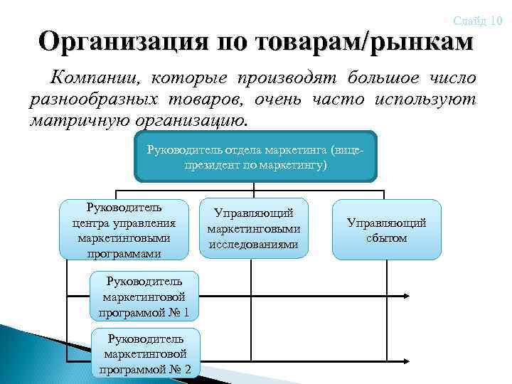 Слайд 10 Организация по товарам/рынкам Компании, которые производят большое число разнообразных товаров, очень часто