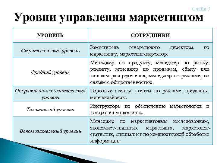 Слайд 3 Уровни управления маркетингом УРОВЕНЬ Стратегический уровень Средний уровень СОТРУДНИКИ Заместитель генерального директора