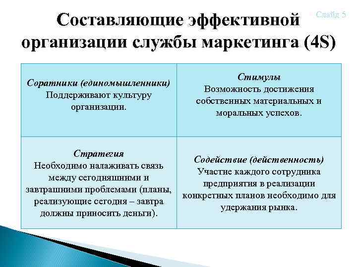 Составляющие эффективной организации службы маркетинга (4 S) Слайд 5 Соратники (единомышленники) Поддерживают культуру организации.
