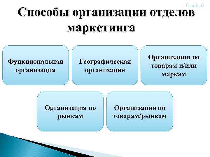 Слайд 6 Способы организации отделов маркетинга Функциональная организация Географическая организация Организация по рынкам Организация