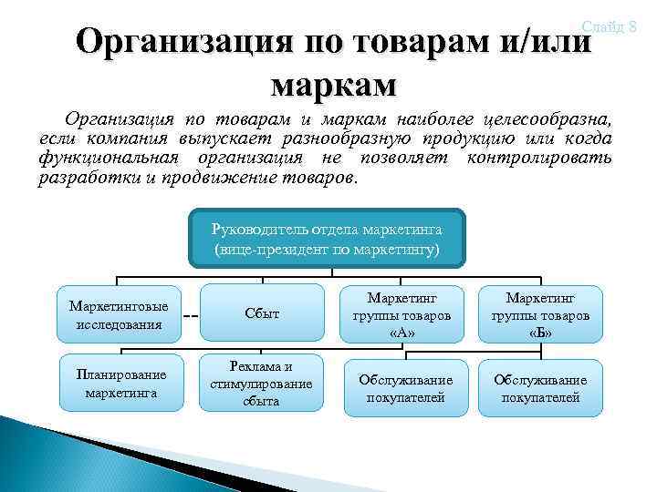 Слайд 8 Организация по товарам и/или маркам Организация по товарам и маркам наиболее целесообразна,