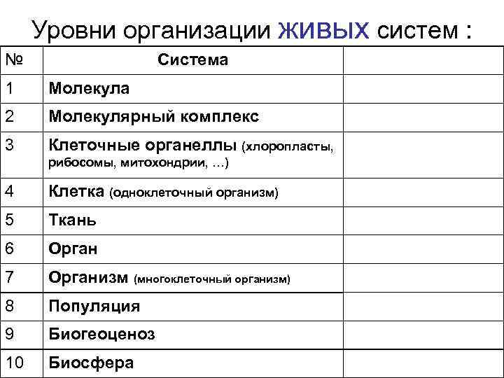 Уровни организации живых систем : № Система 1 Молекула 2 Молекулярный комплекс 3 Клеточные