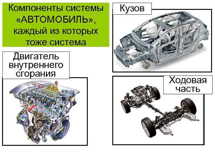Компоненты системы «АВТОМОБИЛЬ» , каждый из которых тоже система Двигатель внутреннего сгорания Кузов Ходовая