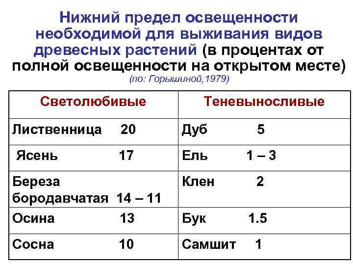 Нижний предел освещенности необходимой для выживания видов древесных растений (в процентах от полной освещенности