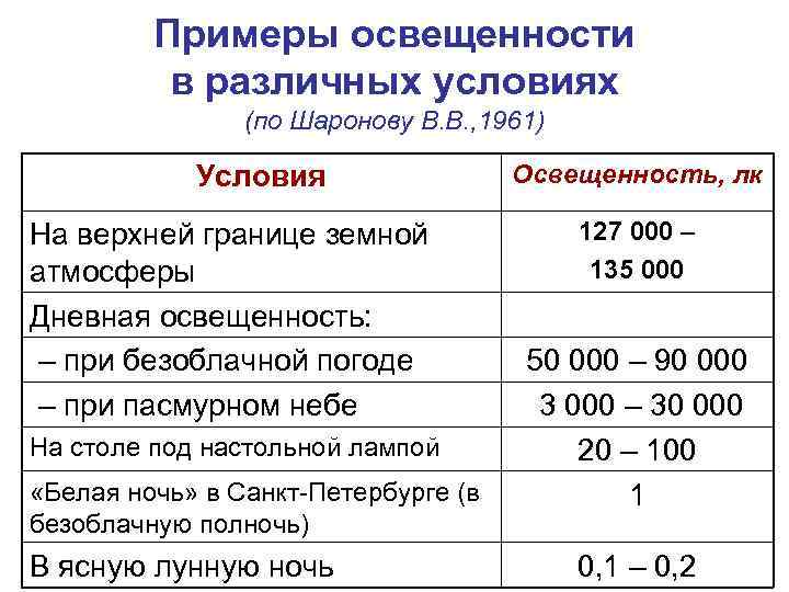 Примеры освещенности в различных условиях (по Шаронову В. В. , 1961) Условия На верхней
