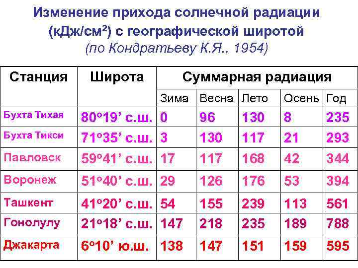 Суммарная солнечная радиация города. Суммарная Солнечная радиация ккал.см2/год. Суммарная солнечной радиации ккал см. Суммарная радиация ккал/см что это. Приход солнечной радиации.