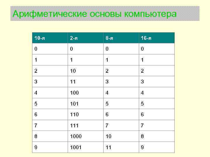 Арифметические основы компьютера 10 -я 2 -я 8 -я 16 -я 0 0 1