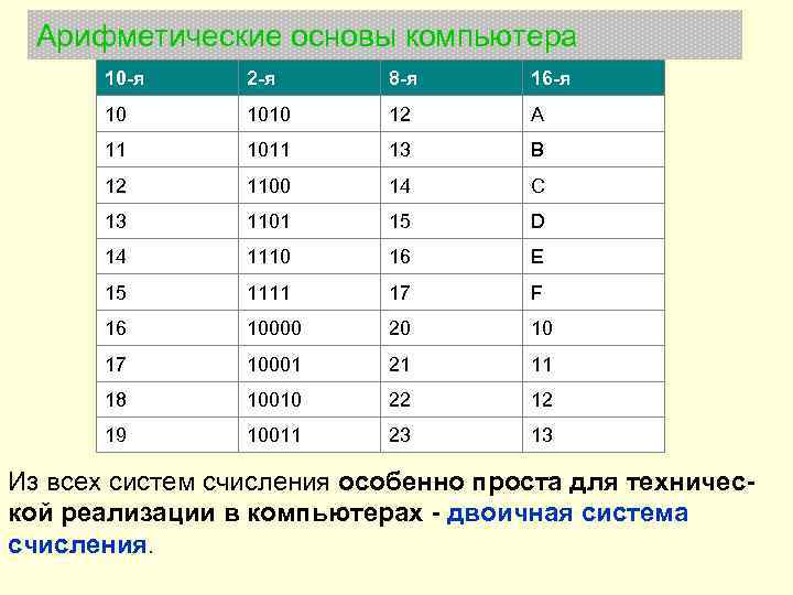 Арифметические основы компьютера 10 -я 2 -я 8 -я 16 -я 10 1010 12