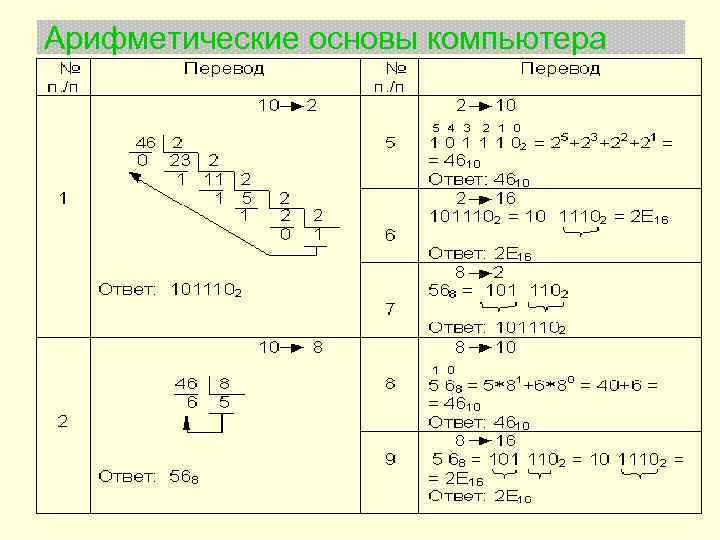 Арифметические основы компьютера 