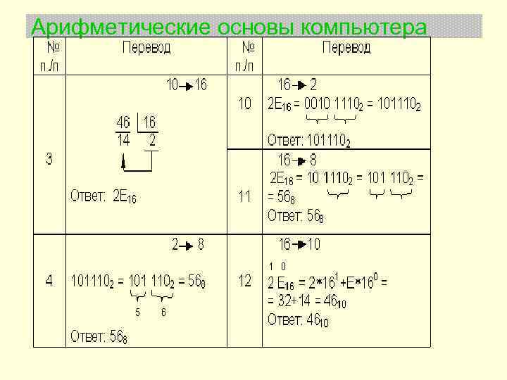 Арифметические основы компьютера 