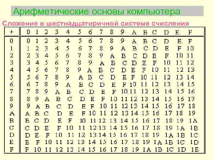 Арифметические основы компьютера Сложение в шестнадцатиричной системе счисления 