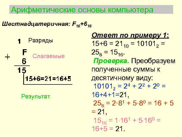 Арифметические основы компьютера Шестнадцатеричная: F 16+616 Разряды Слагаемые Результат Ответ по примеру 1: 15+6