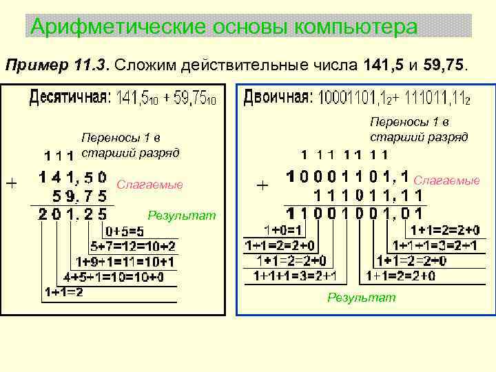 Действительные числа арифметические действительное число. Арифметические основы компьютера. Арифметические основы компьютера системы счисления. Арифметические основы компьютера примеры. Арифметические основы работы компьютера пример.