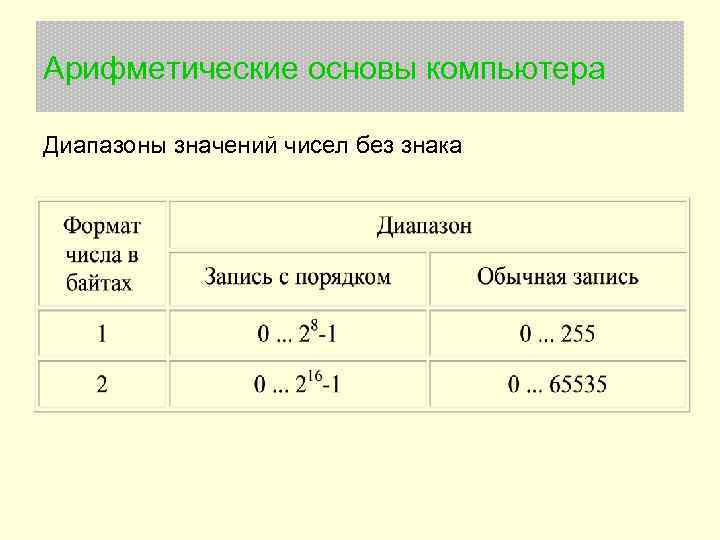 Арифметические основы компьютера Диапазоны значений чисел без знака 