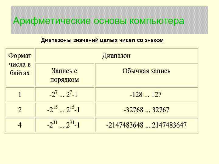 Арифметические основы компьютера Диапазоны значений целых чисел со знаком 